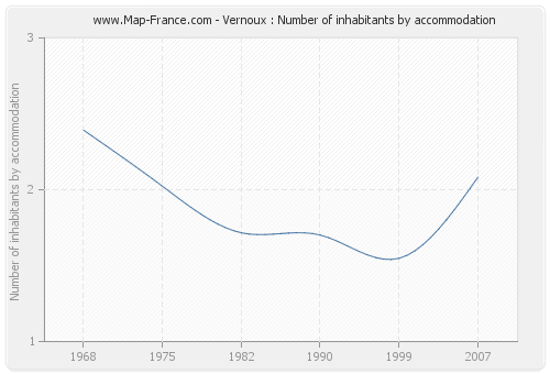 Vernoux : Number of inhabitants by accommodation