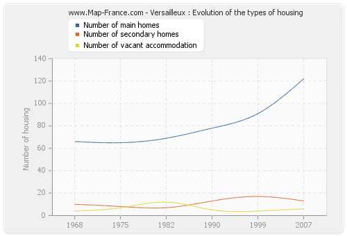 Versailleux : Evolution of the types of housing