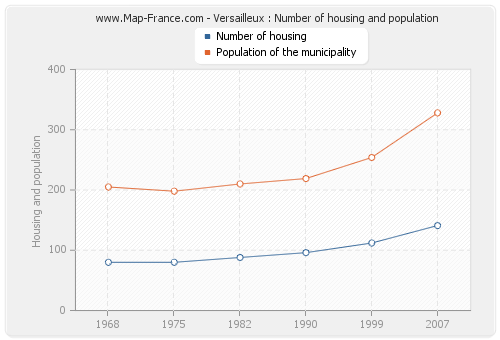 Versailleux : Number of housing and population
