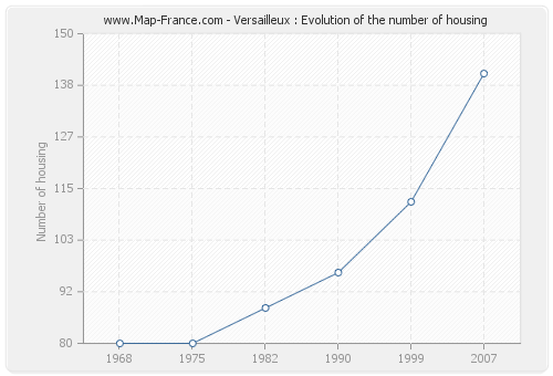 Versailleux : Evolution of the number of housing