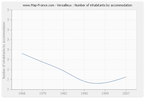 Versailleux : Number of inhabitants by accommodation