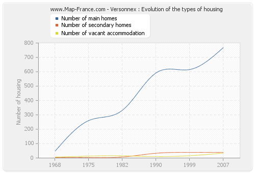 Versonnex : Evolution of the types of housing