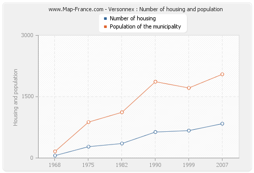 Versonnex : Number of housing and population