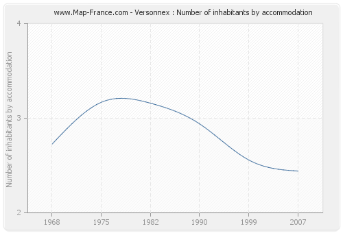 Versonnex : Number of inhabitants by accommodation
