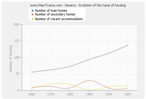 Vesancy : Evolution of the types of housing