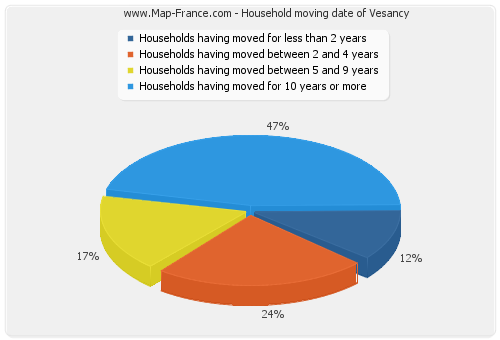Household moving date of Vesancy