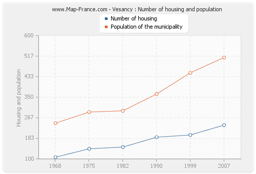 Vesancy : Number of housing and population