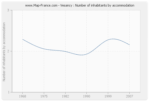 Vesancy : Number of inhabitants by accommodation