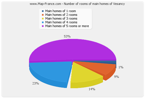 Number of rooms of main homes of Vesancy