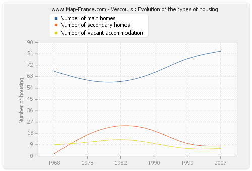 Vescours : Evolution of the types of housing