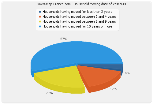 Household moving date of Vescours