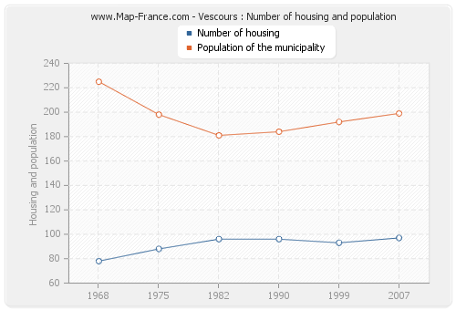 Vescours : Number of housing and population