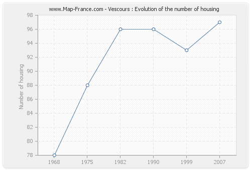 Vescours : Evolution of the number of housing