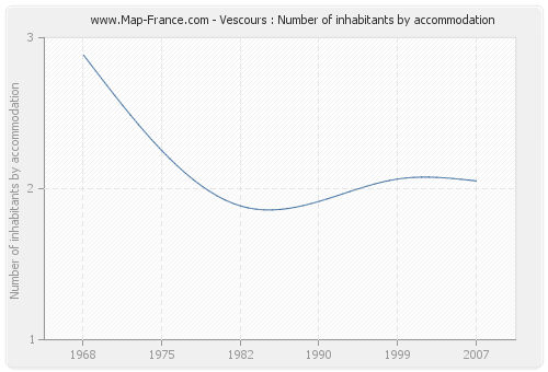 Vescours : Number of inhabitants by accommodation