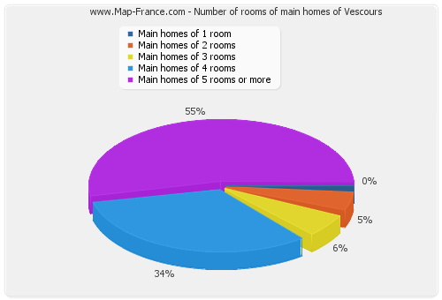 Number of rooms of main homes of Vescours