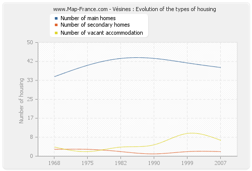 Vésines : Evolution of the types of housing