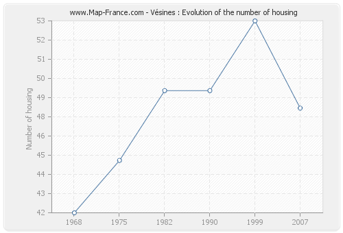 Vésines : Evolution of the number of housing