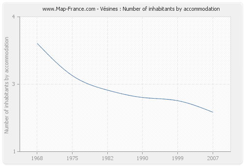 Vésines : Number of inhabitants by accommodation