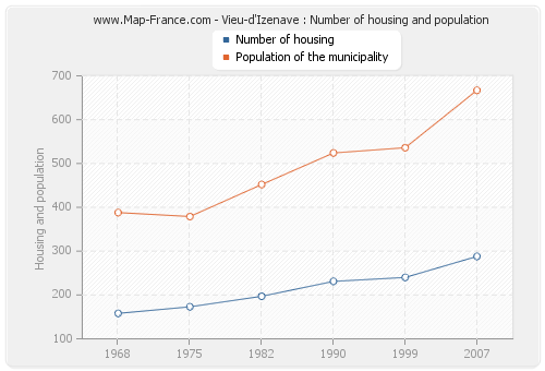 Vieu-d'Izenave : Number of housing and population