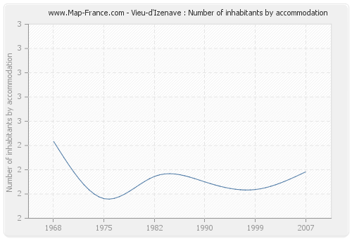Vieu-d'Izenave : Number of inhabitants by accommodation
