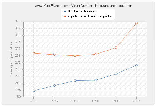 Vieu : Number of housing and population