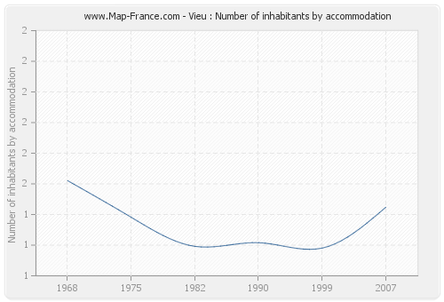 Vieu : Number of inhabitants by accommodation