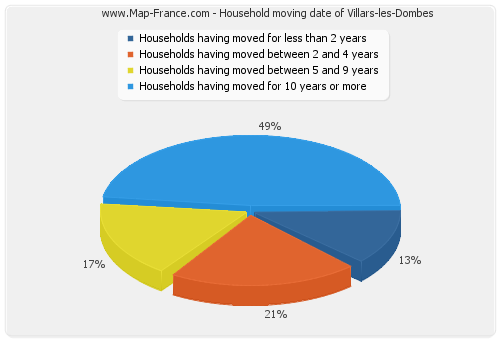 Household moving date of Villars-les-Dombes
