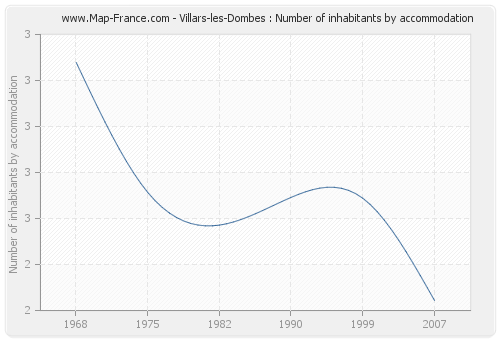 Villars-les-Dombes : Number of inhabitants by accommodation