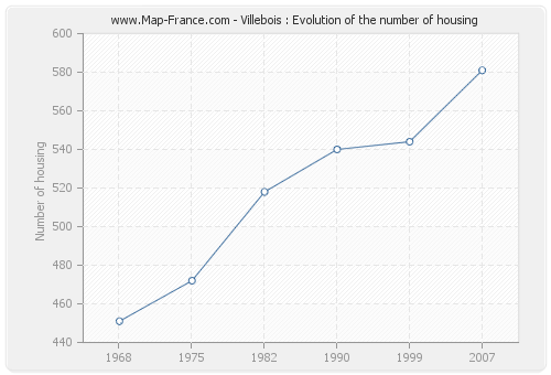 Villebois : Evolution of the number of housing