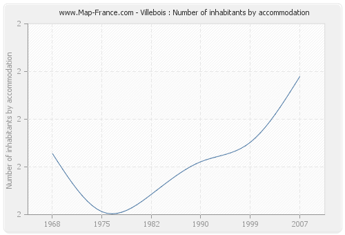 Villebois : Number of inhabitants by accommodation