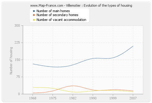 Villemotier : Evolution of the types of housing