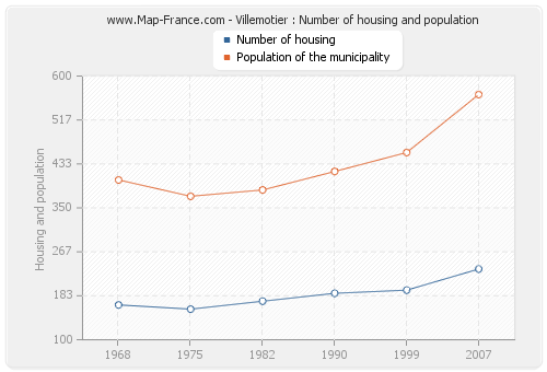 Villemotier : Number of housing and population