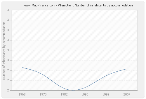 Villemotier : Number of inhabitants by accommodation