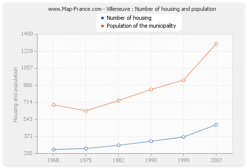 Villeneuve : Number of housing and population