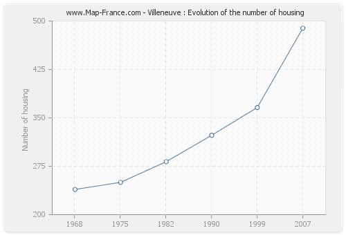 Villeneuve : Evolution of the number of housing