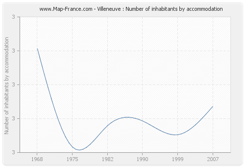 Villeneuve : Number of inhabitants by accommodation