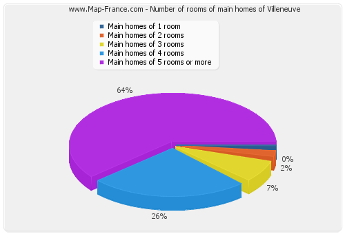 Number of rooms of main homes of Villeneuve