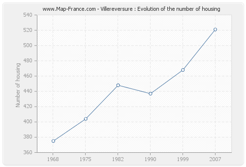 Villereversure : Evolution of the number of housing
