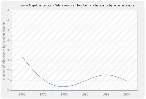 Villereversure : Number of inhabitants by accommodation