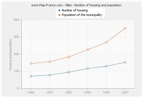 Villes : Number of housing and population