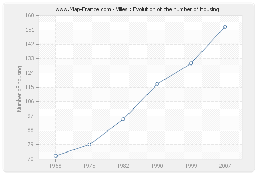 Villes : Evolution of the number of housing