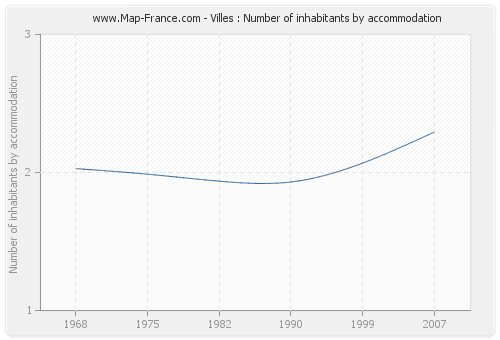 Villes : Number of inhabitants by accommodation