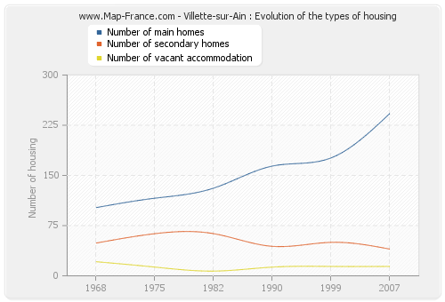 Villette-sur-Ain : Evolution of the types of housing