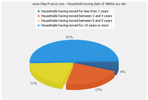 Household moving date of Villette-sur-Ain