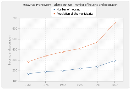 Villette-sur-Ain : Number of housing and population