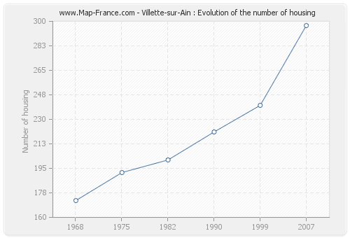 Villette-sur-Ain : Evolution of the number of housing