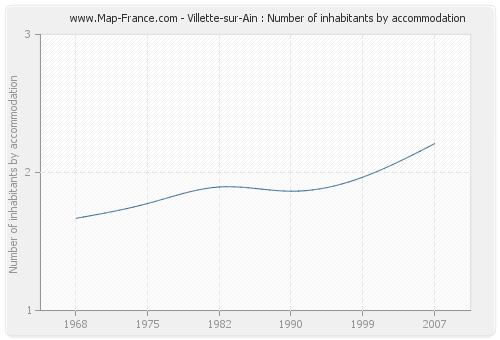 Villette-sur-Ain : Number of inhabitants by accommodation