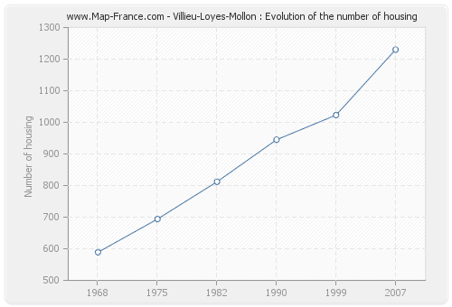 Villieu-Loyes-Mollon : Evolution of the number of housing