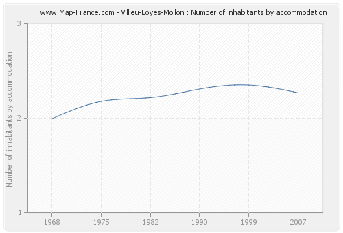 Villieu-Loyes-Mollon : Number of inhabitants by accommodation