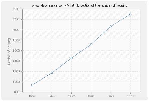 Viriat : Evolution of the number of housing